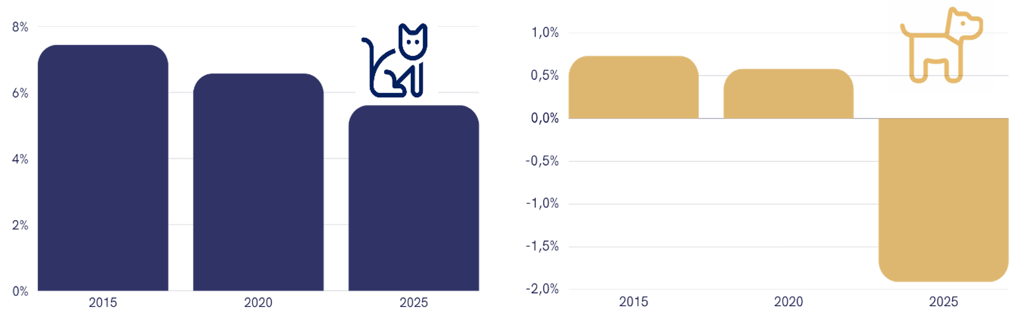 Taux de croissance de la population féline et canine depuis 2015