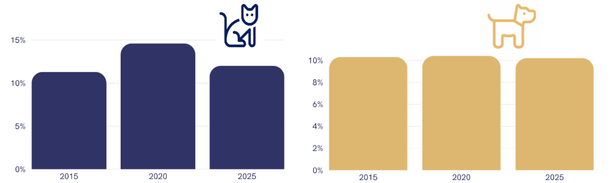 Taux de renouvellement de la population féline et canine