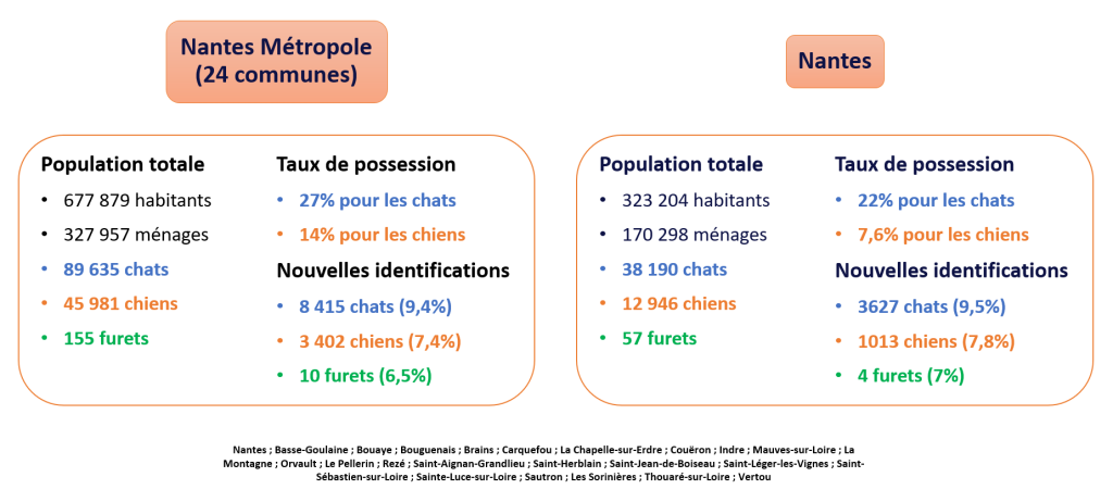taux de possession population animale